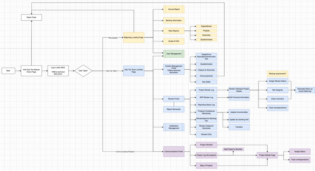 Workflow diagrams created during design phase