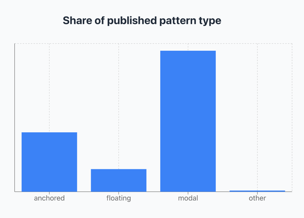 Usage chart showing share of published pattern types