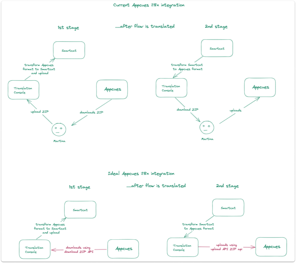 User workflow diagram