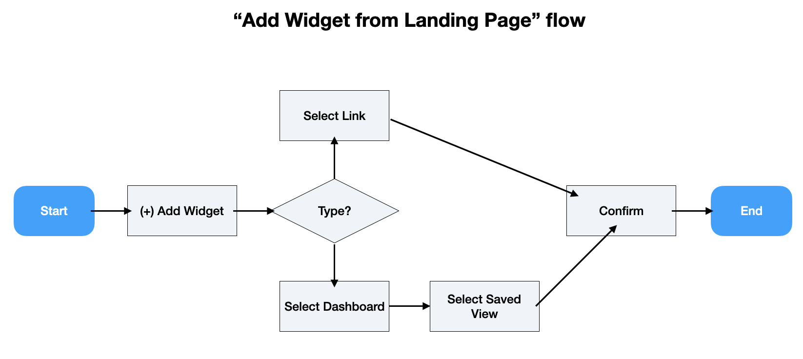Add widget task flow