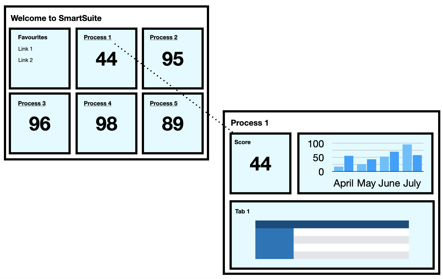 rough diagram of dashboards linking to landing page